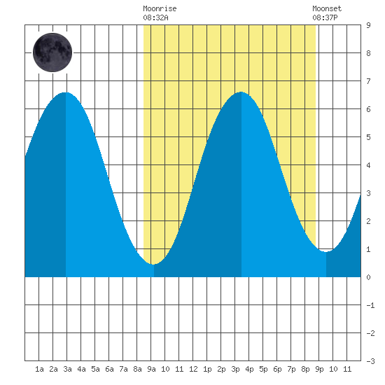 Dolgoi Island tide chart for Sunday, September 21, 2025