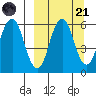 Dolgoi Island tide chart for Sunday, September 21, 2025