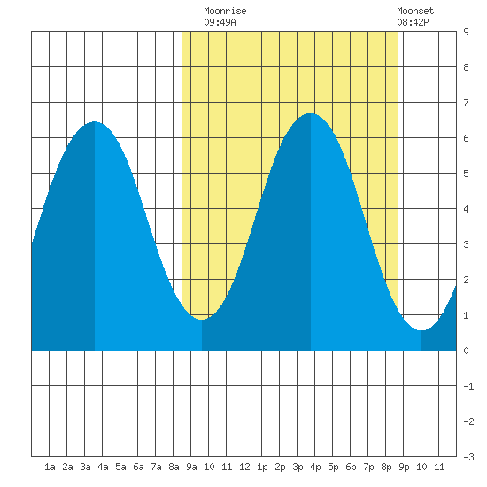 Dolgoi Island tide chart for Monday, September 22, 2025