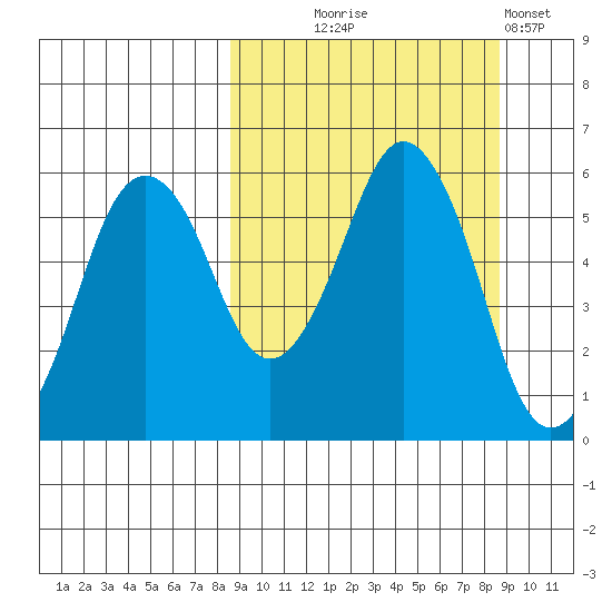 Dolgoi Island tide chart for Wednesday, September 24, 2025