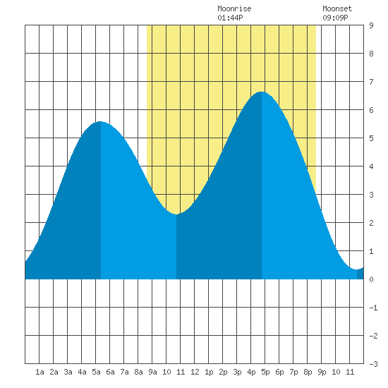Dolgoi Island tide chart for Thursday, September 25, 2025