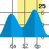 Dolgoi Island tide chart for Thursday, September 25, 2025