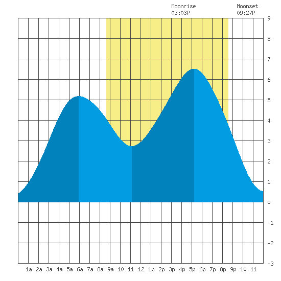 Dolgoi Island tide chart for Friday, September 26, 2025