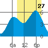 Dolgoi Island tide chart for Saturday, September 27, 2025
