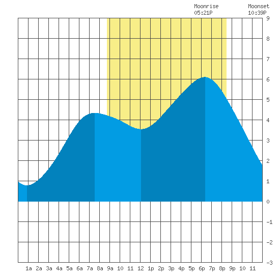 Dolgoi Island tide chart for Sunday, September 28, 2025