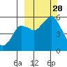 Dolgoi Island tide chart for Sunday, September 28, 2025