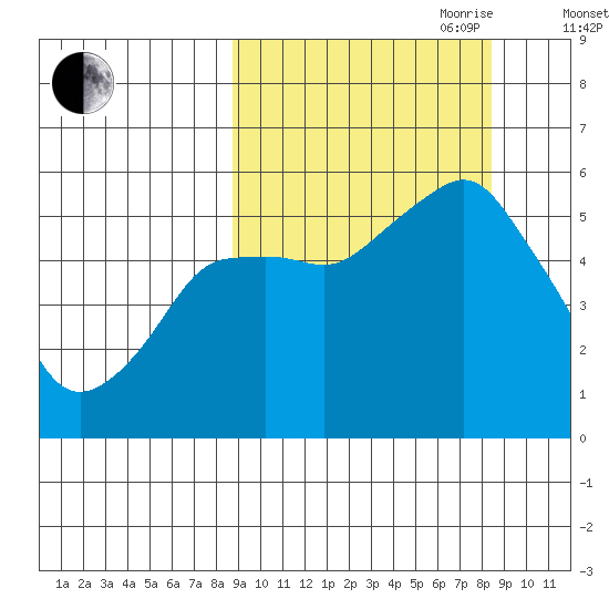 Dolgoi Island tide chart for Monday, September 29, 2025