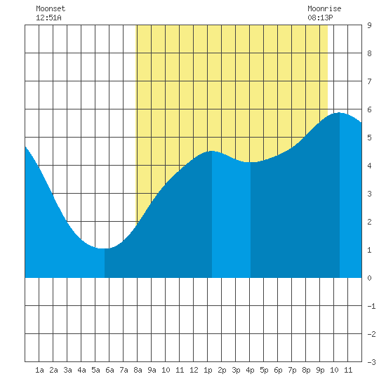Dolgoi Island tide chart for Tuesday, September 2, 2025