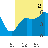 Dolgoi Island tide chart for Tuesday, September 2, 2025