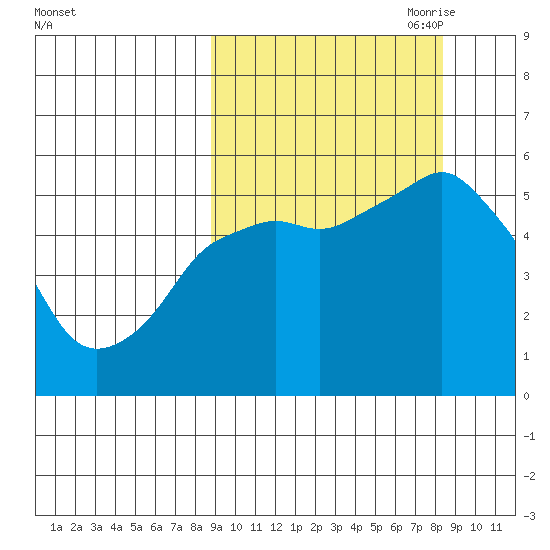 Dolgoi Island tide chart for Tuesday, September 30, 2025