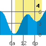 Dolgoi Island tide chart for Thursday, September 4, 2025