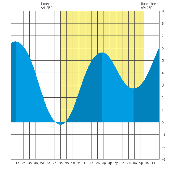 Dolgoi Island tide chart for Friday, September 5, 2025