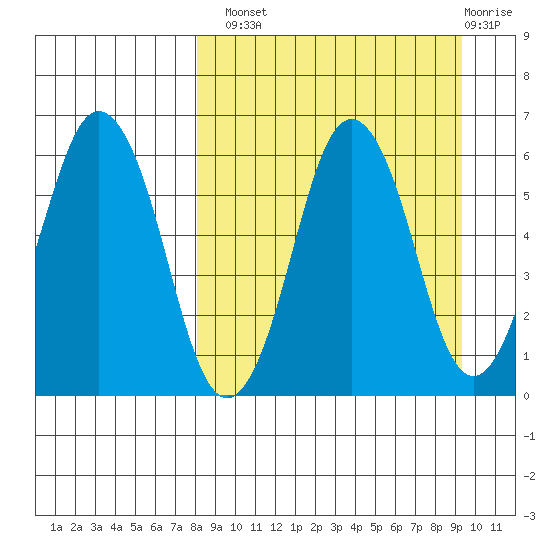 Dolgoi Island tide chart for Monday, September 8, 2025