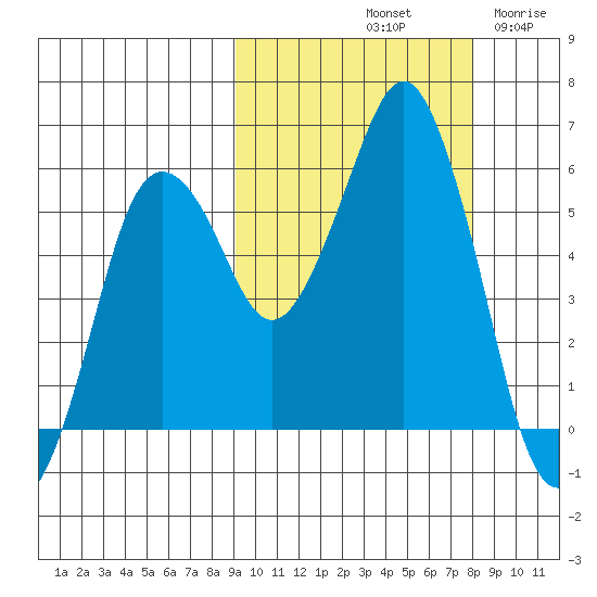 Dolgoi Island tide chart for Friday, October 10, 2025