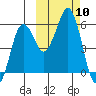 Dolgoi Island tide chart for Friday, October 10, 2025