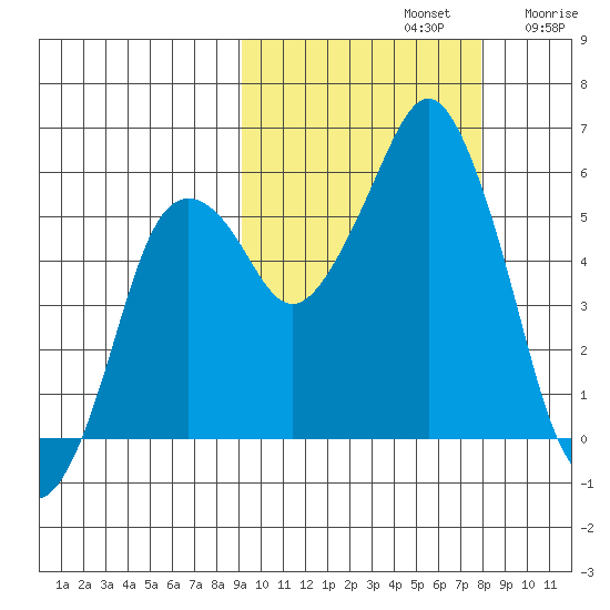 Dolgoi Island tide chart for Saturday, October 11, 2025