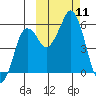 Dolgoi Island tide chart for Saturday, October 11, 2025