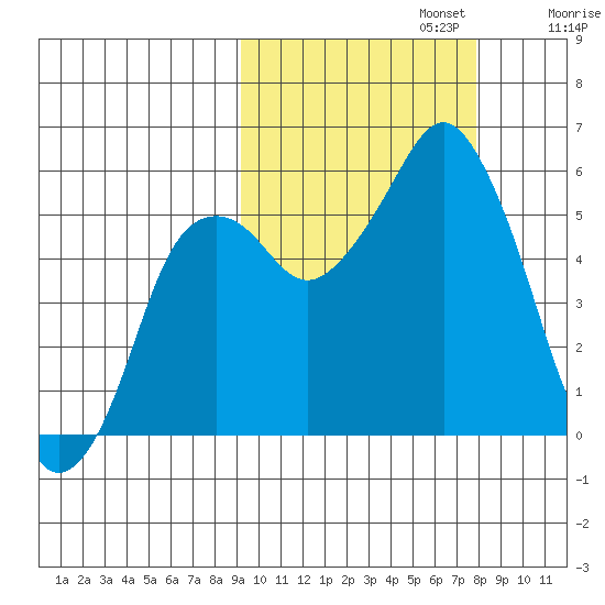 Dolgoi Island tide chart for Sunday, October 12, 2025