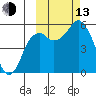Dolgoi Island tide chart for Monday, October 13, 2025