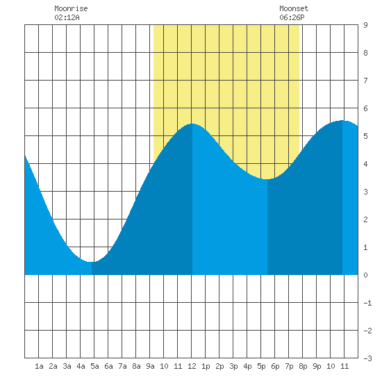 Dolgoi Island tide chart for Wednesday, October 15, 2025