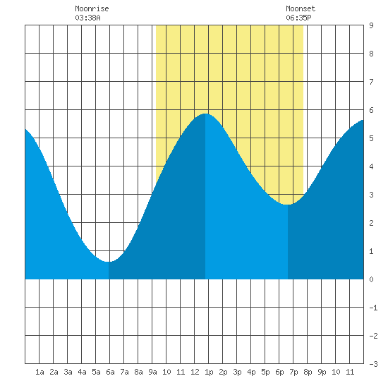 Dolgoi Island tide chart for Thursday, October 16, 2025