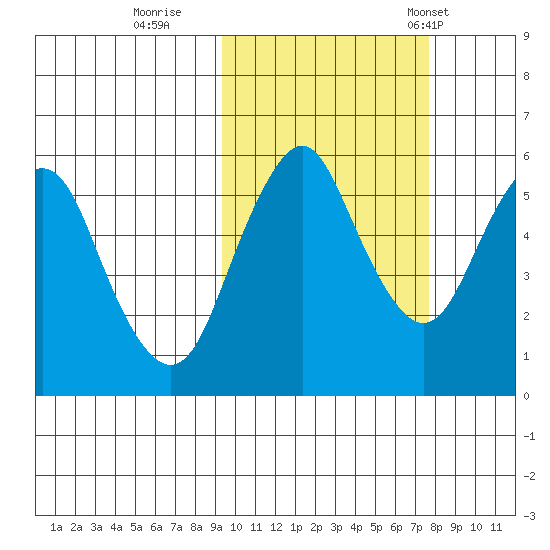 Dolgoi Island tide chart for Friday, October 17, 2025