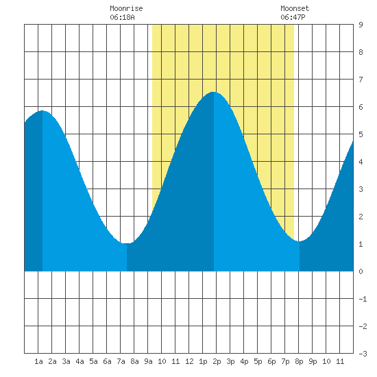 Dolgoi Island tide chart for Saturday, October 18, 2025