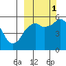 Dolgoi Island tide chart for Wednesday, October 1, 2025