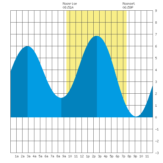 Dolgoi Island tide chart for Monday, October 20, 2025