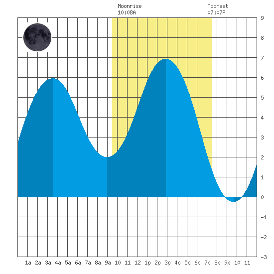 Dolgoi Island tide chart for Tuesday, October 21, 2025