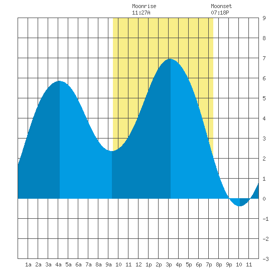 Dolgoi Island tide chart for Wednesday, October 22, 2025