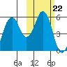 Dolgoi Island tide chart for Wednesday, October 22, 2025