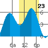 Dolgoi Island tide chart for Thursday, October 23, 2025