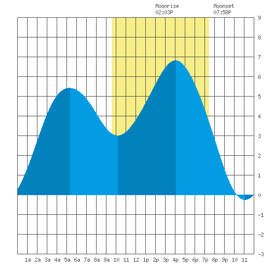 Dolgoi Island tide chart for Friday, October 24, 2025
