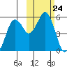 Dolgoi Island tide chart for Friday, October 24, 2025