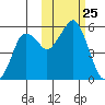 Dolgoi Island tide chart for Saturday, October 25, 2025