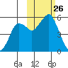 Dolgoi Island tide chart for Sunday, October 26, 2025