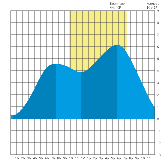 Dolgoi Island tide chart for Monday, October 27, 2025