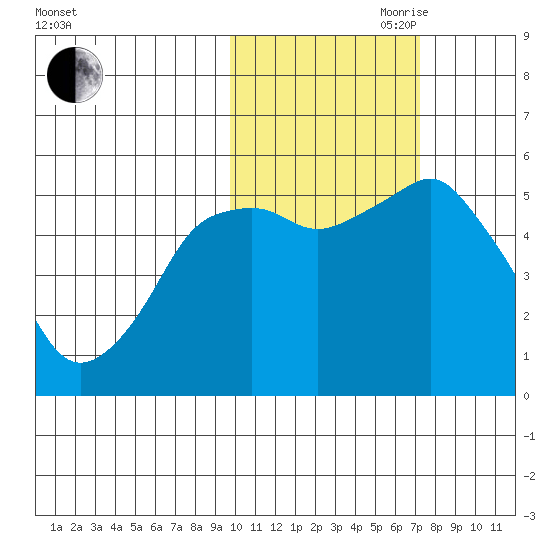 Dolgoi Island tide chart for Wednesday, October 29, 2025