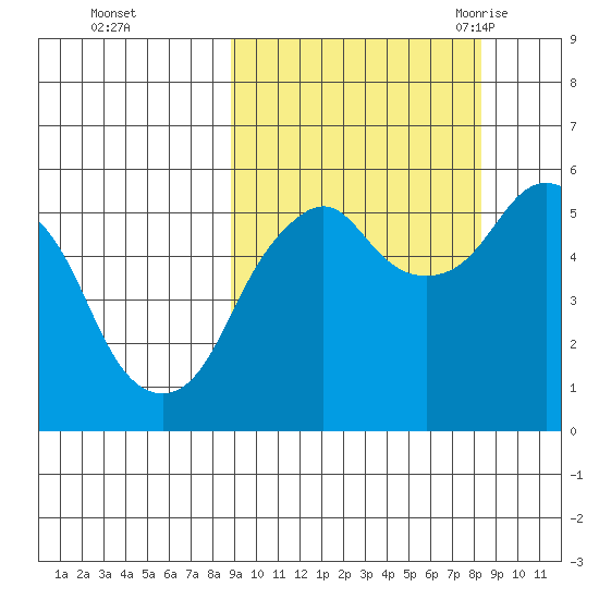 Dolgoi Island tide chart for Thursday, October 2, 2025