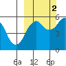 Dolgoi Island tide chart for Thursday, October 2, 2025