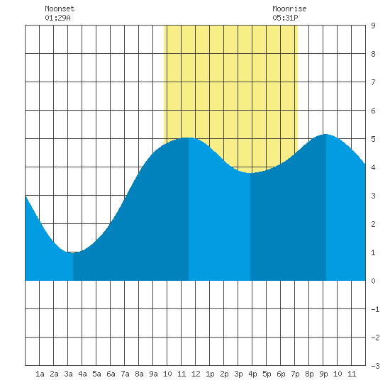 Dolgoi Island tide chart for Thursday, October 30, 2025