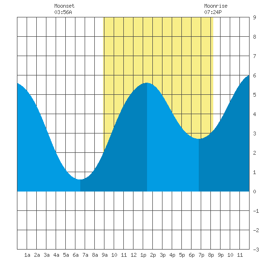 Dolgoi Island tide chart for Friday, October 3, 2025