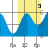 Dolgoi Island tide chart for Friday, October 3, 2025