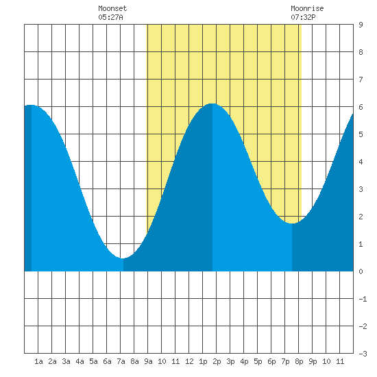 Dolgoi Island tide chart for Saturday, October 4, 2025