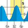 Dolgoi Island tide chart for Sunday, October 5, 2025