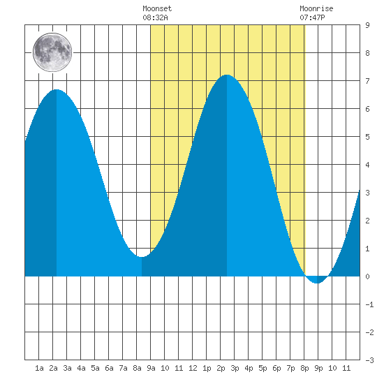 Dolgoi Island tide chart for Monday, October 6, 2025