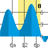 Dolgoi Island tide chart for Wednesday, October 8, 2025