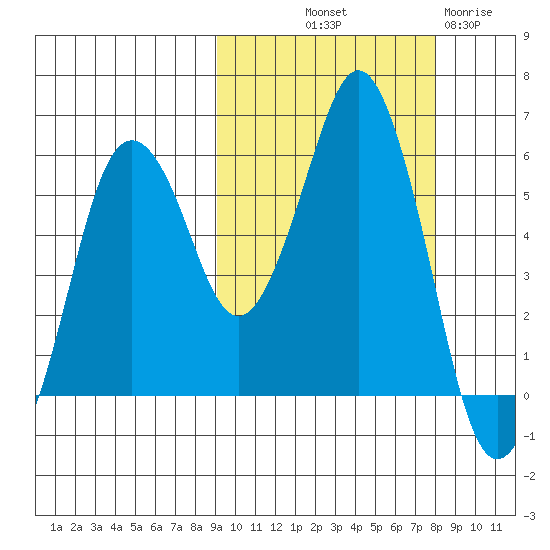 Dolgoi Island tide chart for Thursday, October 9, 2025
