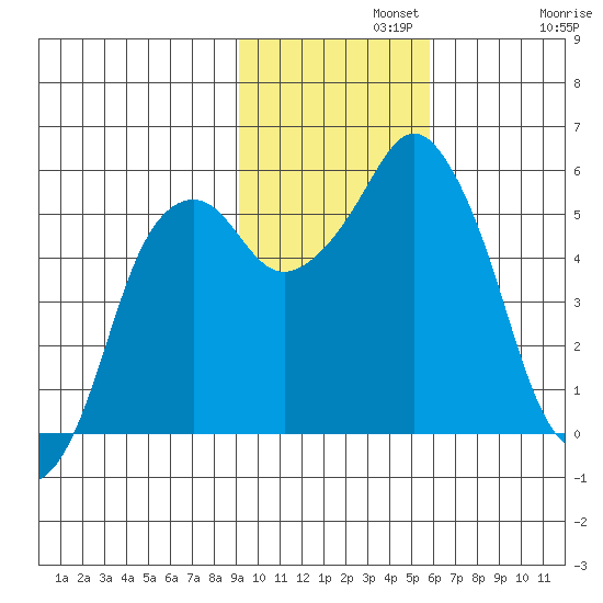 Dolgoi Island tide chart for Monday, November 10, 2025